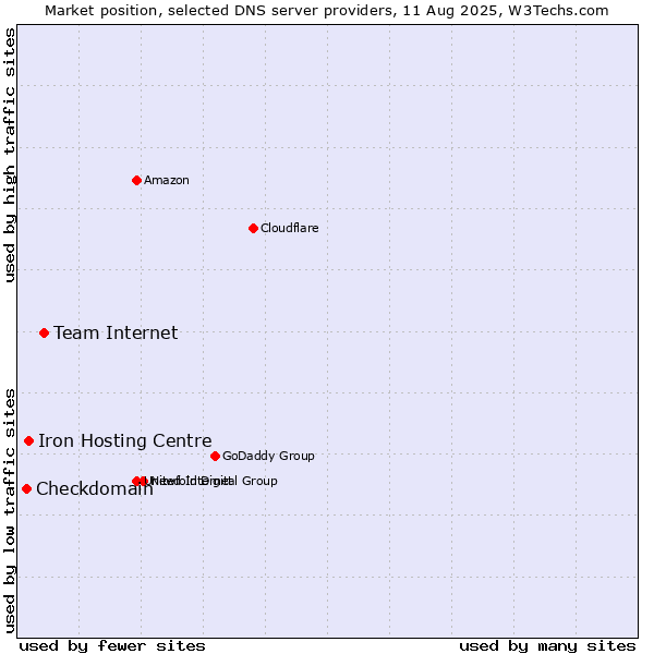 Market position of Team Internet vs. Iron Hosting Centre vs. Checkdomain