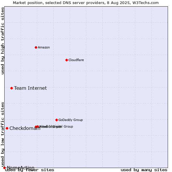 Market position of Team Internet vs. Checkdomain vs. NameAction