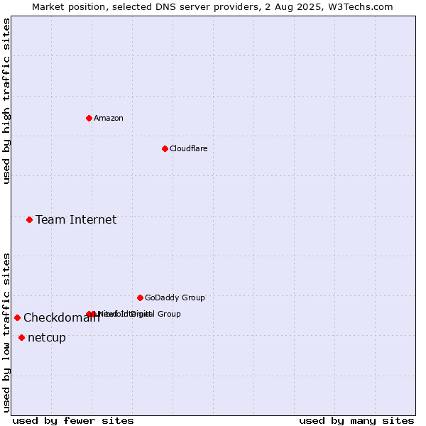 Market position of Team Internet vs. netcup vs. Checkdomain
