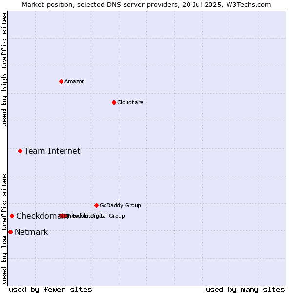 Market position of Team Internet vs. Checkdomain vs. Netmark