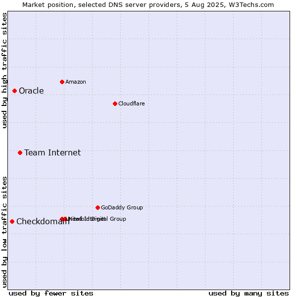 Market position of Team Internet vs. Oracle vs. Checkdomain