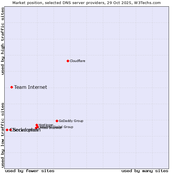 Market position of Team Internet vs. Serverplan vs. Checkdomain