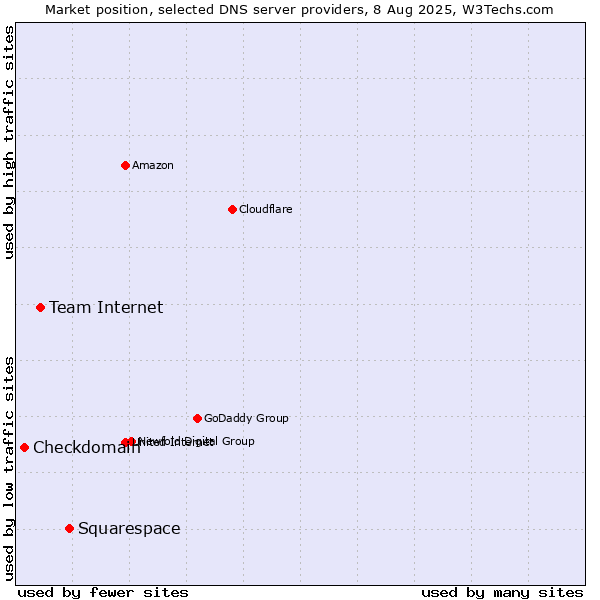 Market position of Squarespace vs. Team Internet vs. Checkdomain