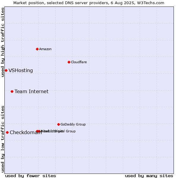 Market position of Team Internet vs. Checkdomain vs. VSHosting