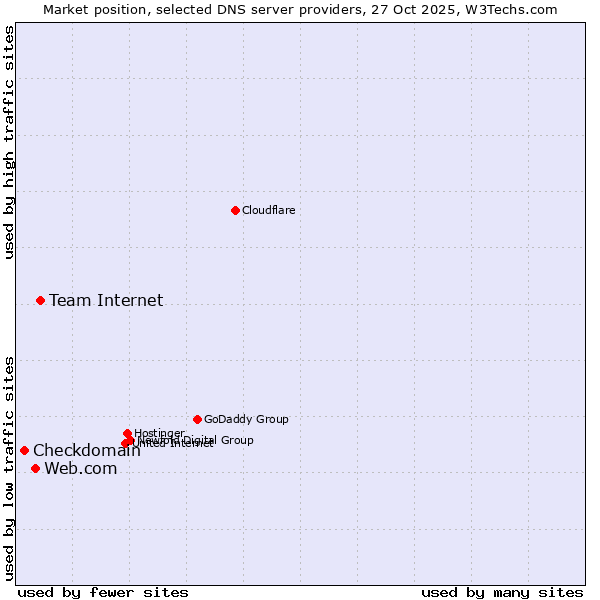 Market position of Team Internet vs. Web.com vs. Checkdomain