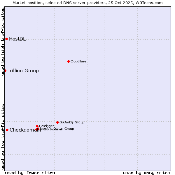 Market position of Checkdomain vs. HostDL vs. Trillion Group