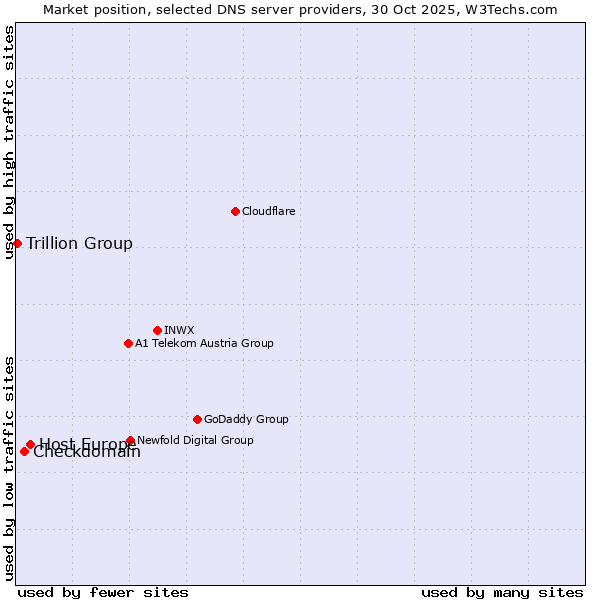 Market position of Host Europe vs. Checkdomain vs. Trillion Group