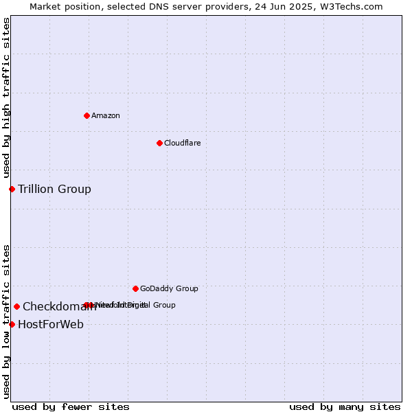 Market position of Checkdomain vs. Trillion Group vs. HostForWeb