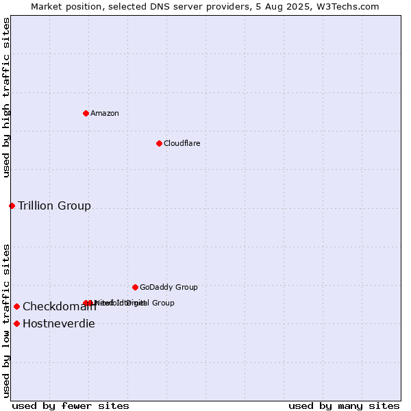 Market position of Hostneverdie vs. Checkdomain vs. Trillion Group