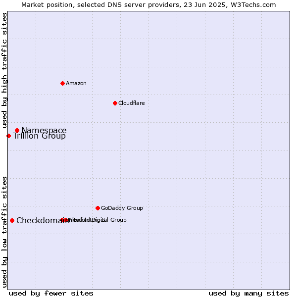 Market position of Namespace vs. Checkdomain vs. Trillion Group