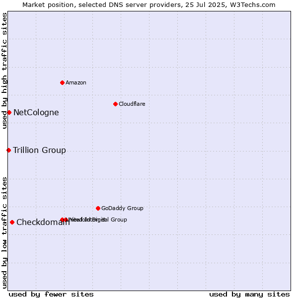 Market position of Checkdomain vs. NetCologne vs. Trillion Group