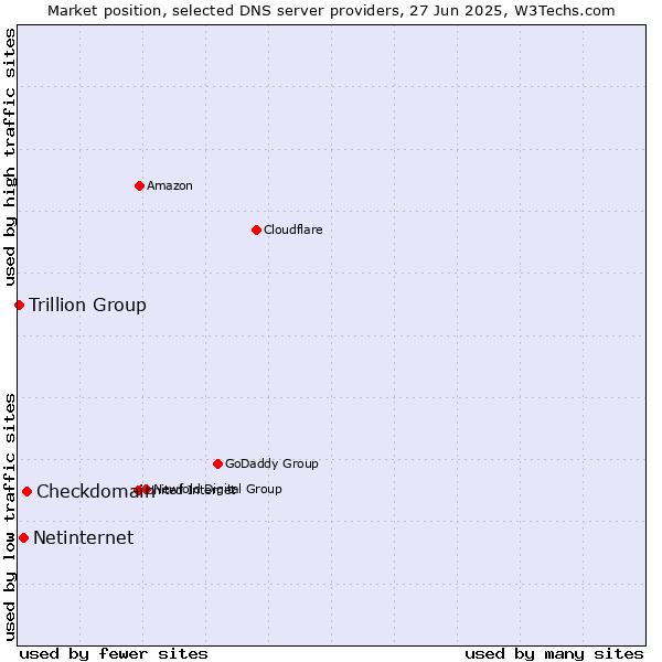 Market position of Checkdomain vs. Netinternet vs. Trillion Group