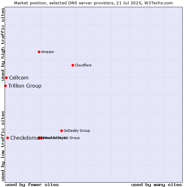 Market position of Checkdomain vs. Cellcom vs. Trillion Group