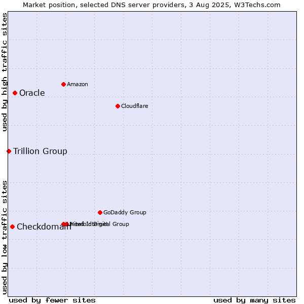 Market position of Oracle vs. Checkdomain vs. Trillion Group
