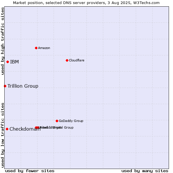 Market position of IBM vs. Checkdomain vs. Trillion Group