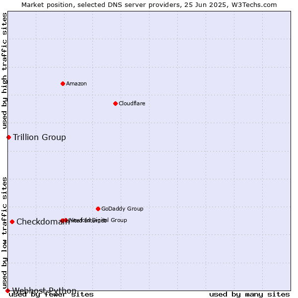 Market position of Checkdomain vs. Trillion Group vs. Webhost Python