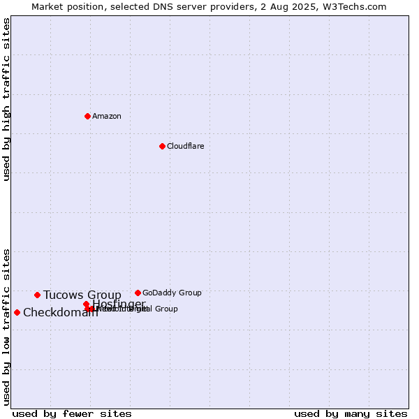 Market position of Hostinger vs. Tucows Group vs. Checkdomain