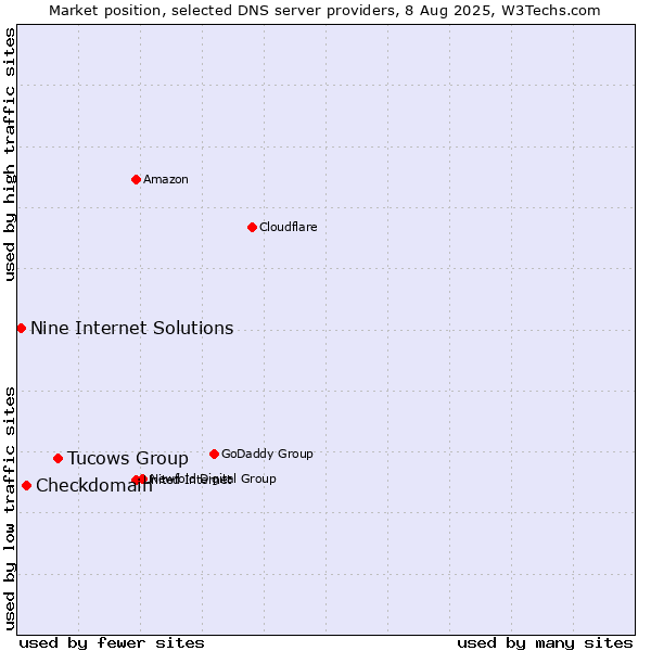 Market position of Tucows Group vs. Checkdomain vs. Nine Internet Solutions