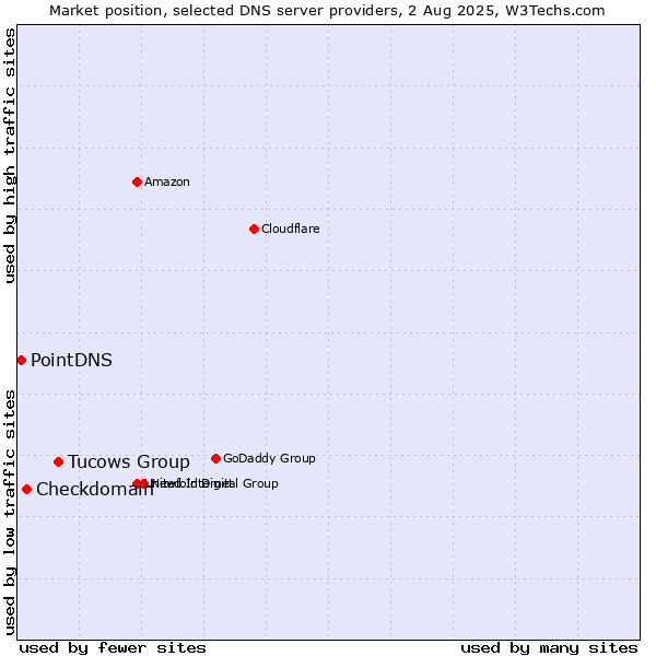 Market position of Tucows Group vs. Checkdomain vs. PointDNS