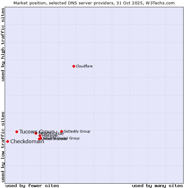 Market position of team.blue vs. Tucows Group vs. Checkdomain