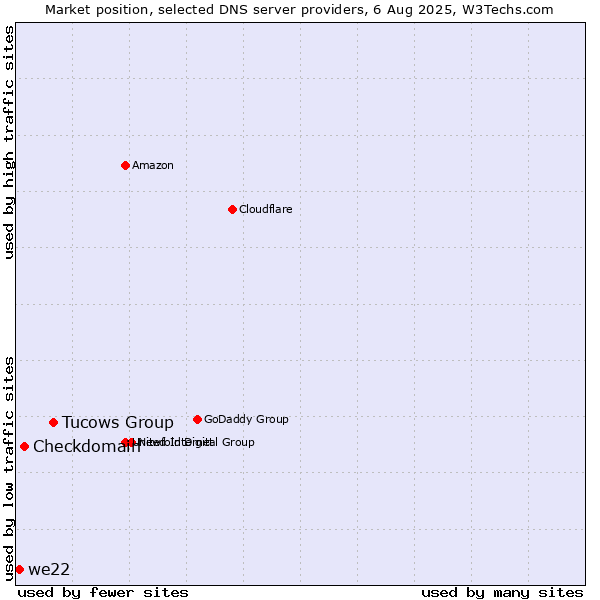 Market position of Tucows Group vs. Checkdomain vs. we22