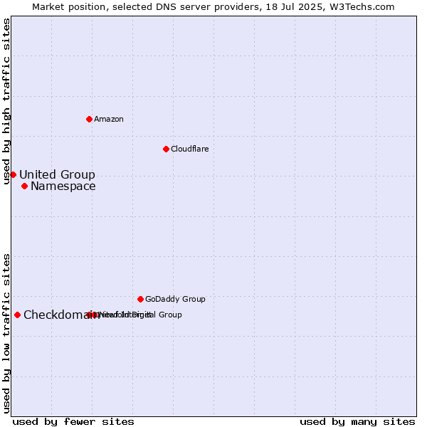 Market position of Namespace vs. Checkdomain vs. United Group