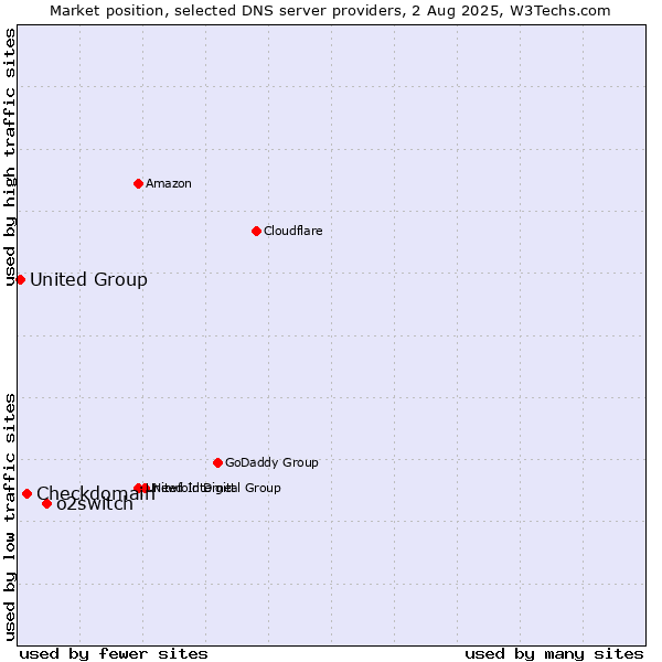 Market position of o2switch vs. Checkdomain vs. United Group