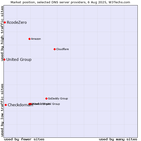 Market position of Checkdomain vs. RcodeZero vs. United Group