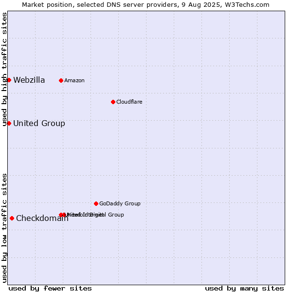 Market position of Checkdomain vs. Webzilla vs. United Group