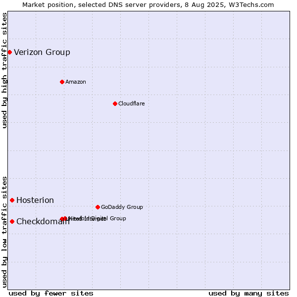 Market position of Checkdomain vs. Hosterion vs. Verizon Group