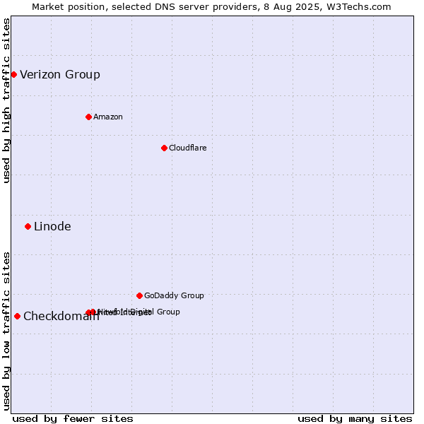 Market position of Linode vs. Checkdomain vs. Verizon Group