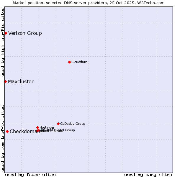 Market position of Checkdomain vs. Verizon Group vs. Maxcluster