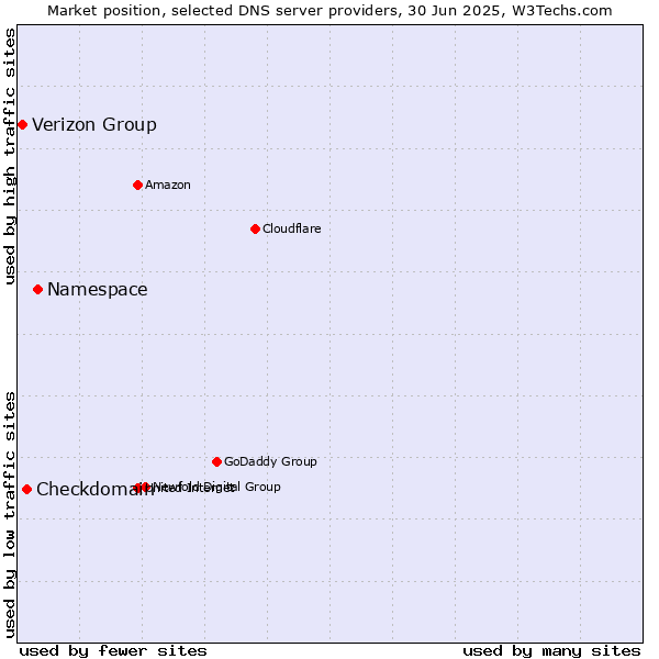 Market position of Namespace vs. Checkdomain vs. Verizon Group