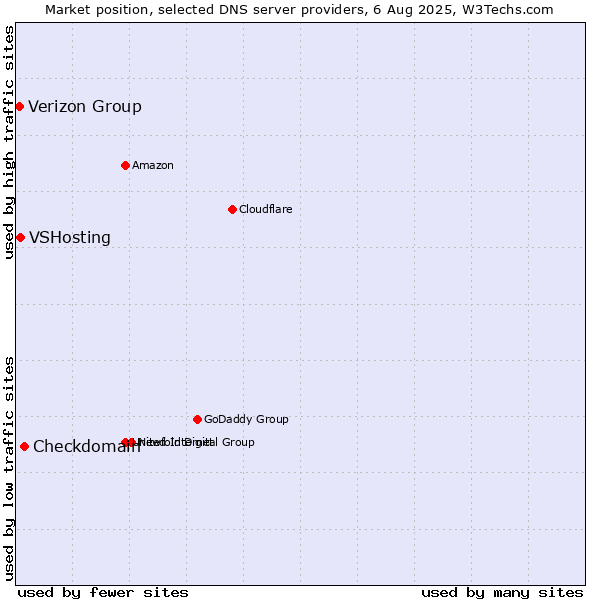 Market position of Checkdomain vs. VSHosting vs. Verizon Group