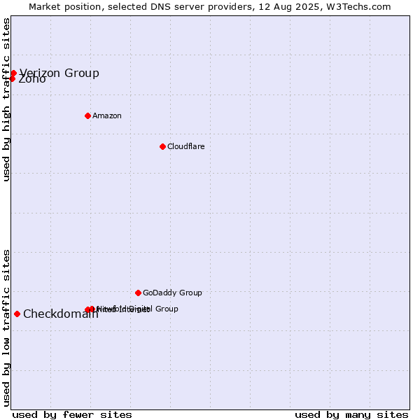 Market position of Checkdomain vs. Verizon Group vs. Zoho