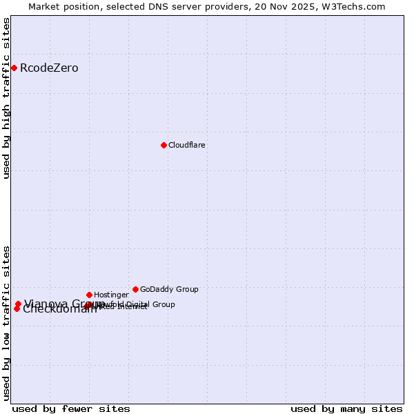 Market position of Vianova Group vs. Checkdomain vs. RcodeZero