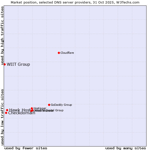 Market position of Hawk Host vs. Checkdomain vs. WIIT Group