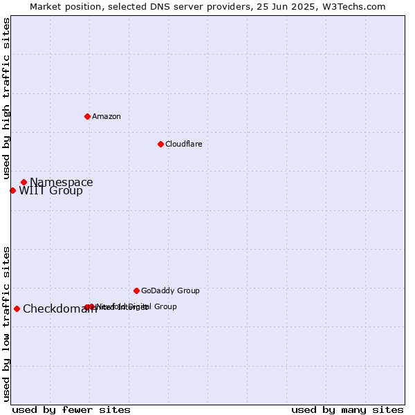 Market position of Namespace vs. Checkdomain vs. WIIT Group