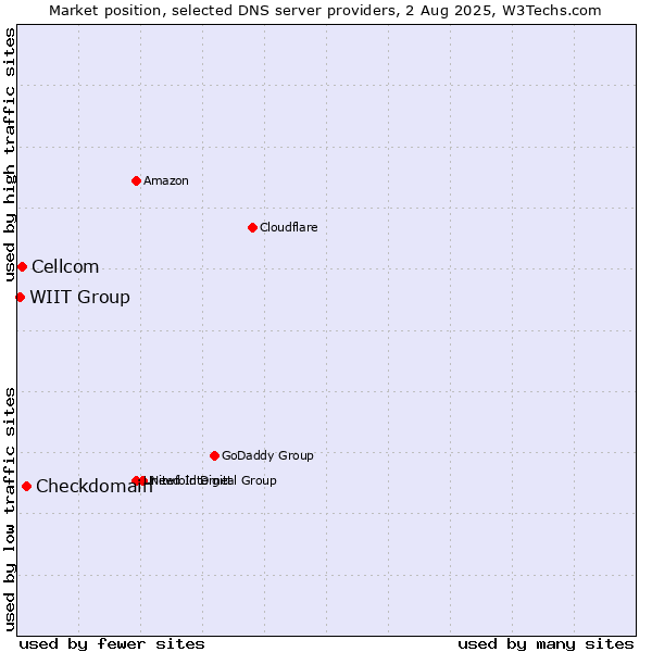 Market position of Checkdomain vs. Cellcom vs. WIIT Group
