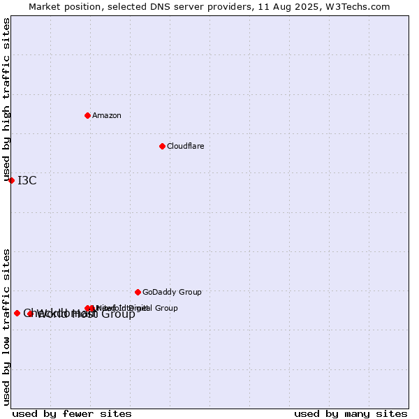 Market position of World Host Group vs. Checkdomain vs. I3C