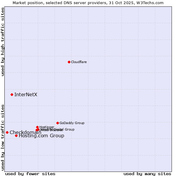 Market position of Hosting.com Group vs. InterNetX vs. Checkdomain