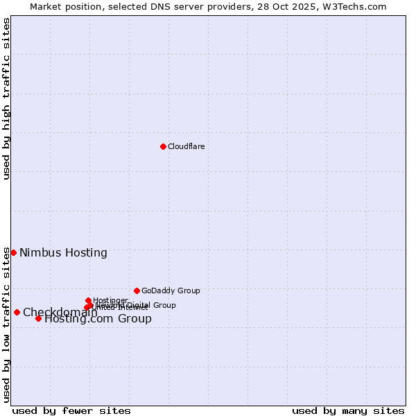 Market position of Hosting.com Group vs. Checkdomain vs. Nimbus Hosting