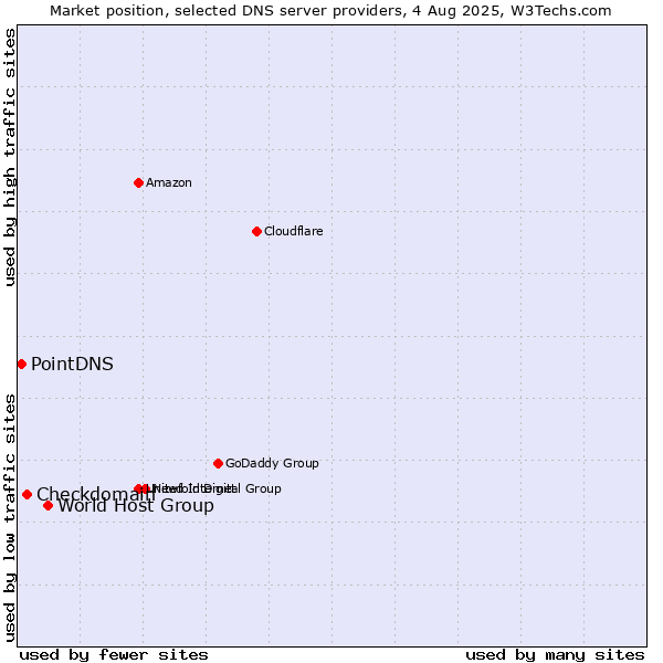 Market position of World Host Group vs. Checkdomain vs. PointDNS