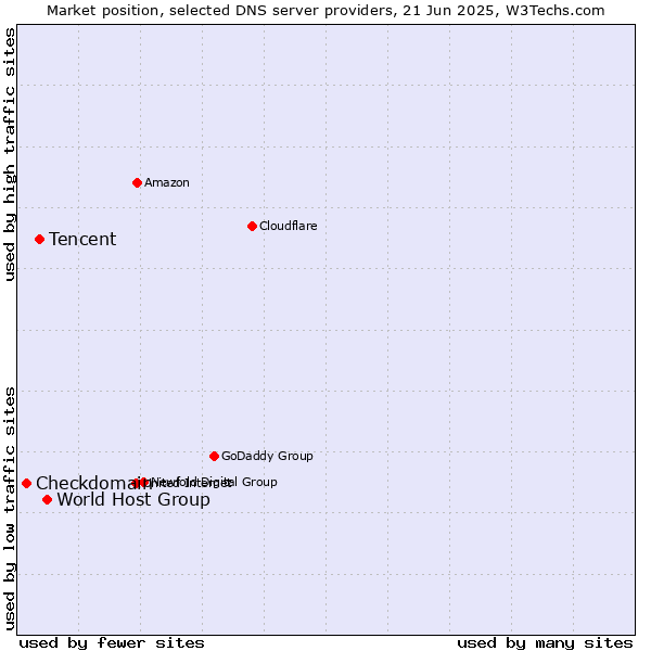 Market position of World Host Group vs. Tencent vs. Checkdomain