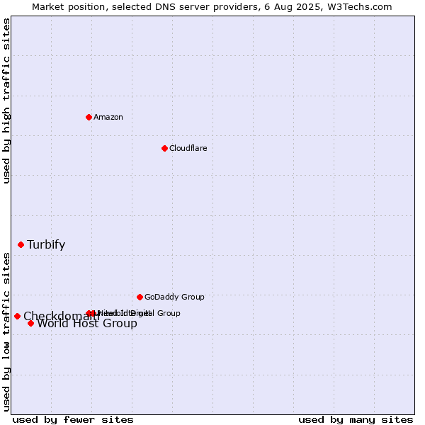 Market position of World Host Group vs. Turbify vs. Checkdomain