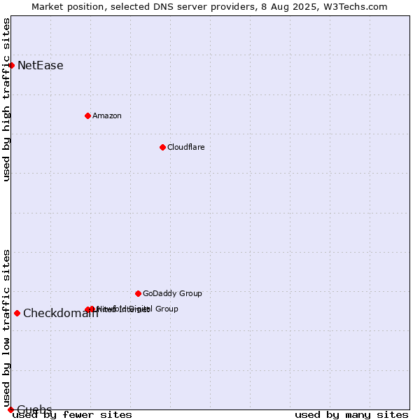 Market position of Checkdomain vs. Guebs vs. NetEase
