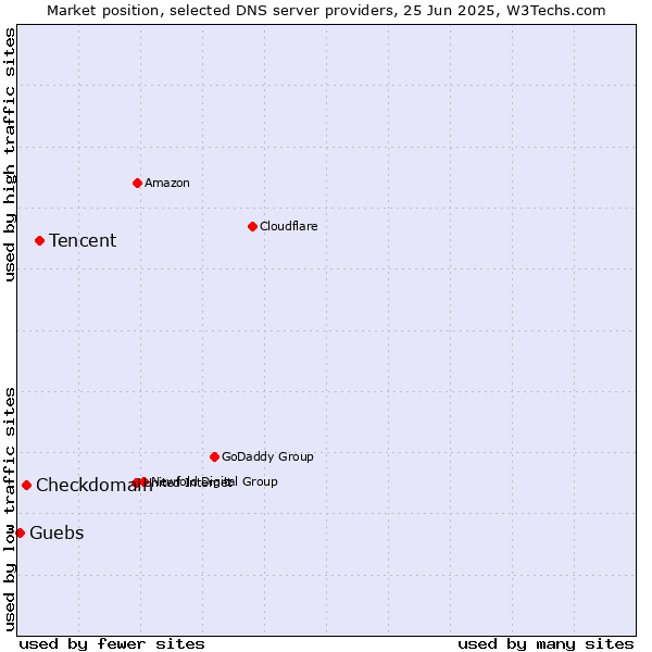 Market position of Tencent vs. Checkdomain vs. Guebs