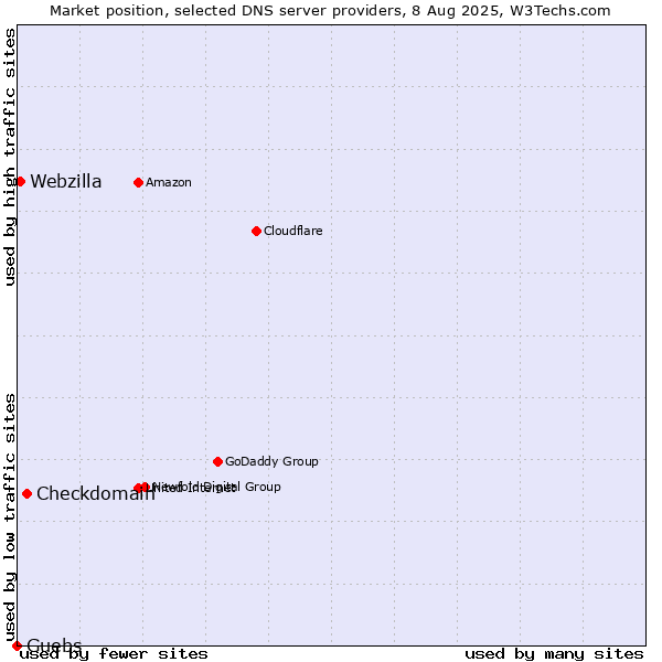 Market position of Checkdomain vs. Guebs vs. Webzilla