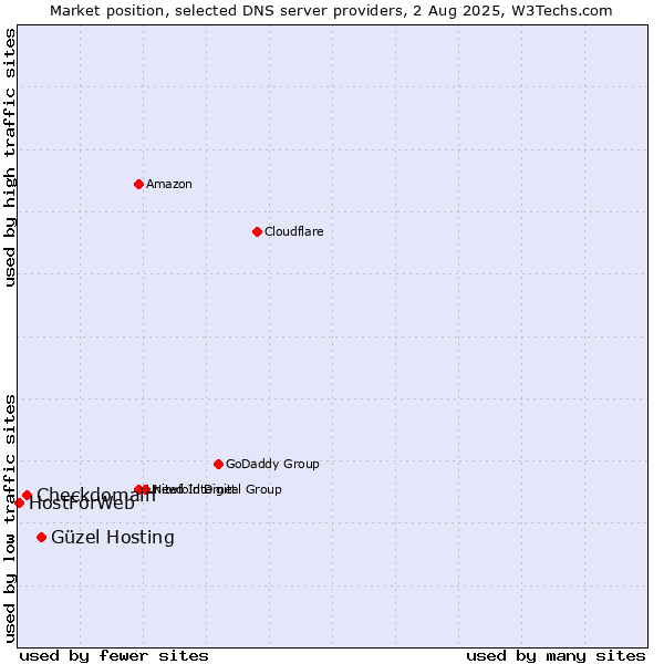 Market position of Güzel Hosting vs. Checkdomain vs. HostForWeb