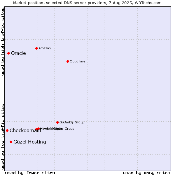 Market position of Güzel Hosting vs. Oracle vs. Checkdomain